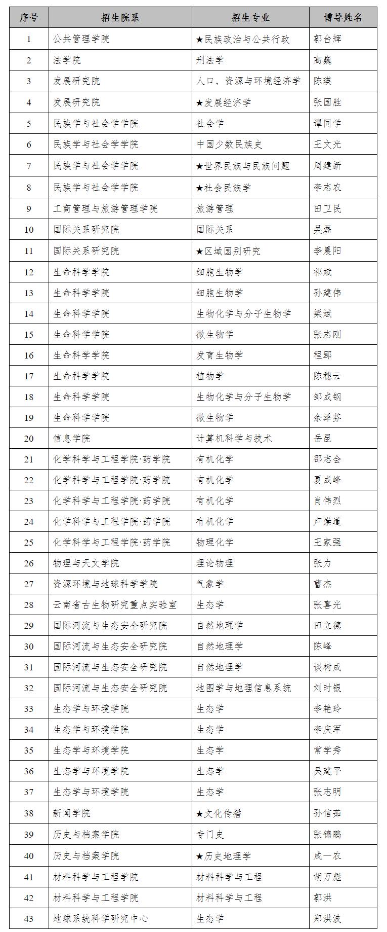 这所211大学官宣：2020年博士研究生招生，扩招43人！