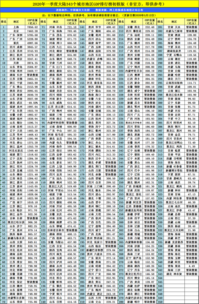 杜集2020GDP_杜集区2007年人均GDP首破万元