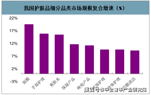 数据来源:公开资料整理 我国护肤品细分品类市场规模复合增速(%)