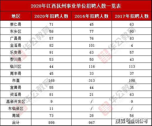 2020年抚州乐安GDP_江西11地市2020年GDP公布,九江赣江不分上下(3)