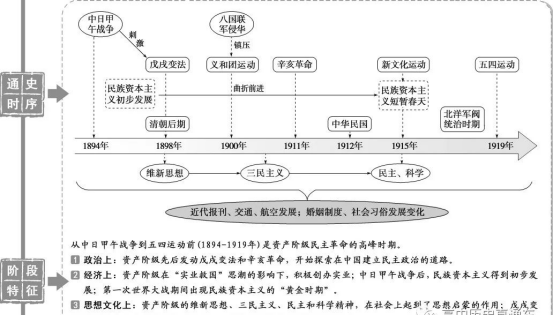 专题七 中国近代化的曲折发展——中日甲午战争至五四运动前