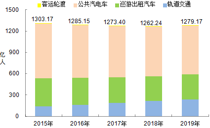 没有比这更权威的了2019年交通运输行业发展统计公报来了