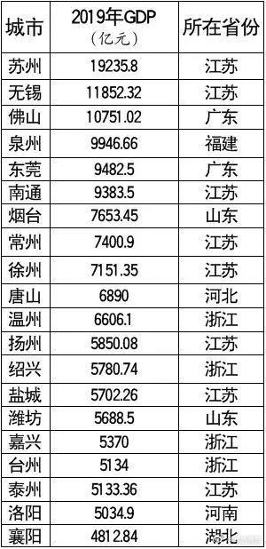 2019年潍坊gdp_山东省地级城市2019年度GDP排名青岛市第一枣庄市末位