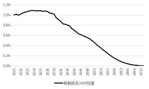 保险占gdp比重