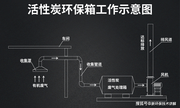 成都环保厂家为您讲解活性炭吸附箱工作原理与性能特点