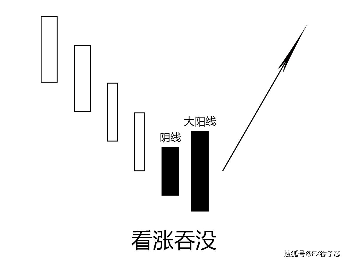 外汇徐子芯分析k线图趋势交易中大阳线和大阴线组合形态_看涨吞没