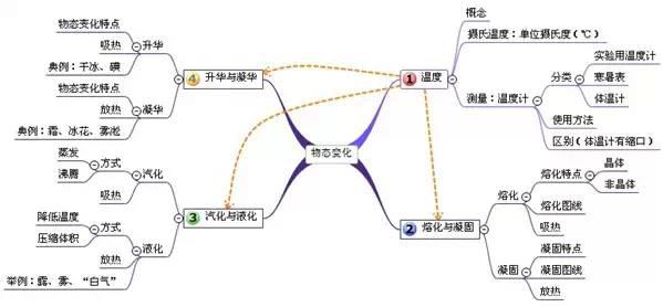 初中物理20章的思维导图,理清思路才能记得牢固