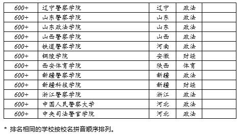 软科中国大学排名发布：医药、财经、语言、政法类前十大学有哪些？