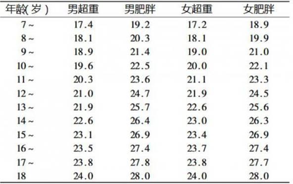 肥胖筛查 bmi 分类标准表