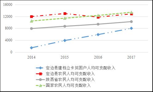 健全农村低收入人口常态化帮扶机制(3)