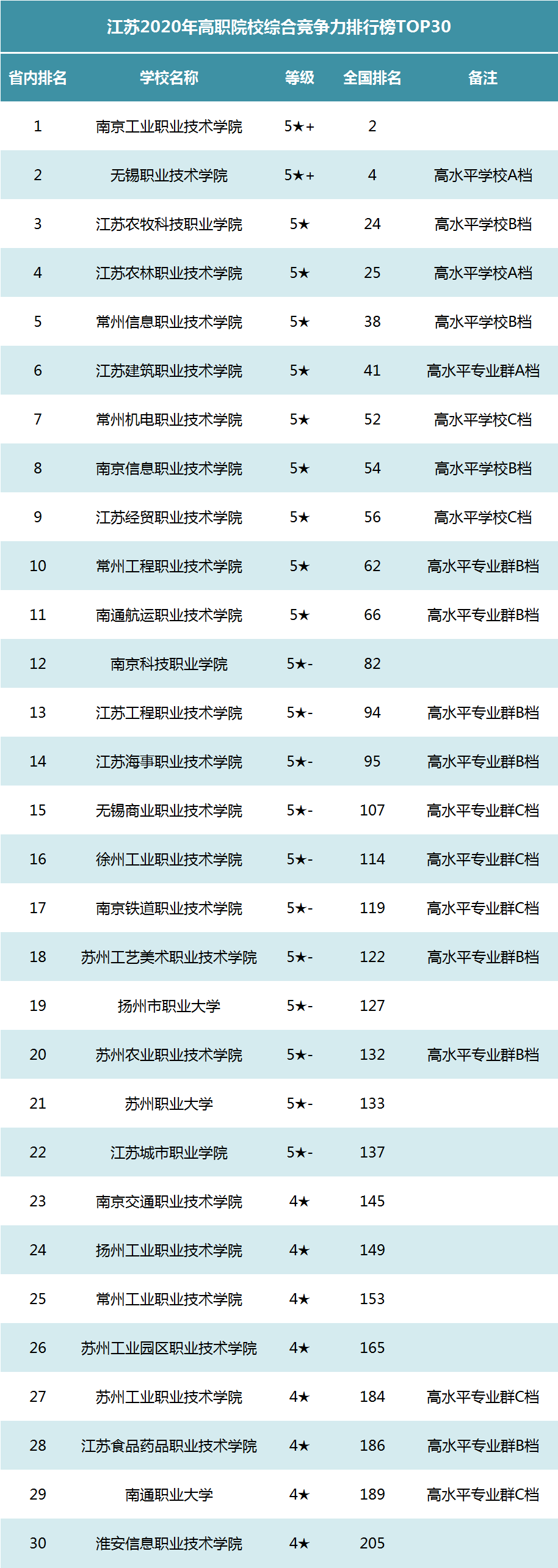 高职高专学校排名_2020年各省高职高专院校竞争力排行榜TOP30