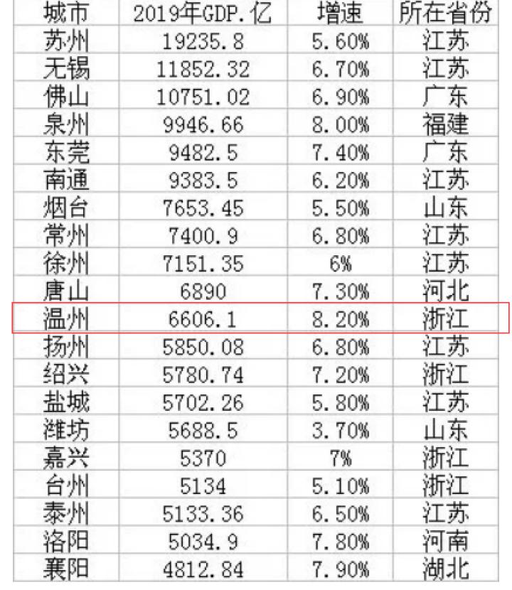 泉州温州gdp_温州的人均GDP省内倒数,为何依然是一座值得尊敬的城市