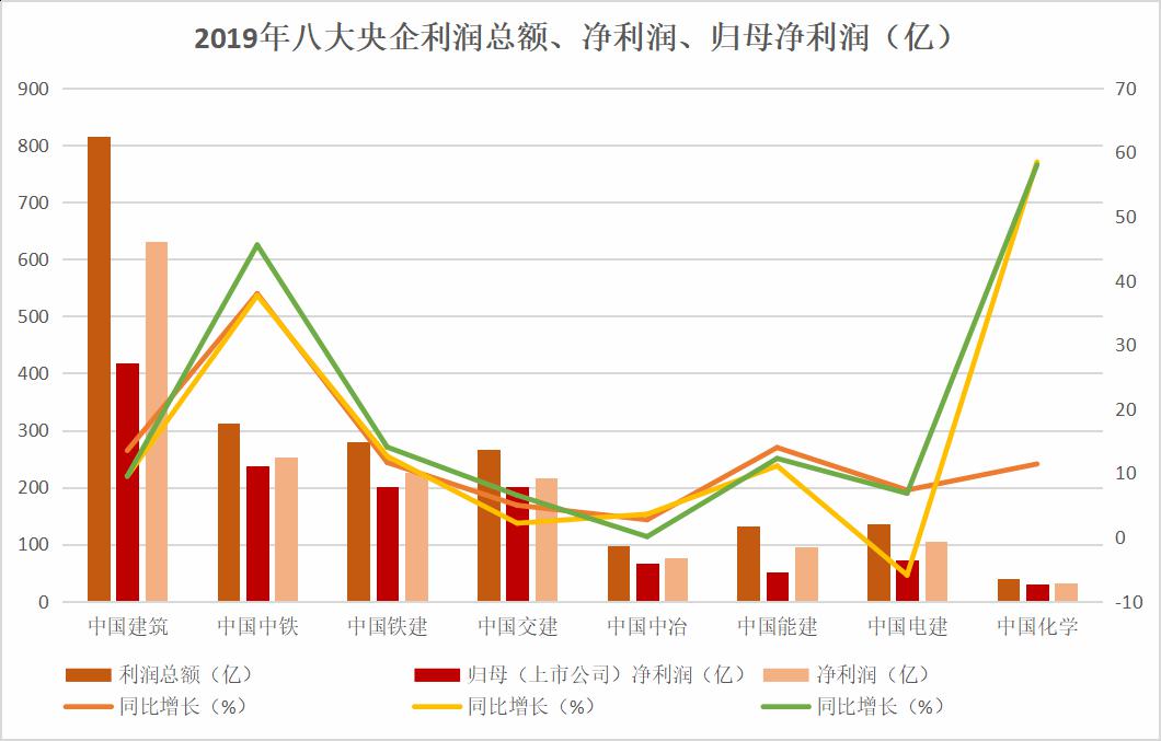 八大建筑央企2019数据分析及2020年最新走势