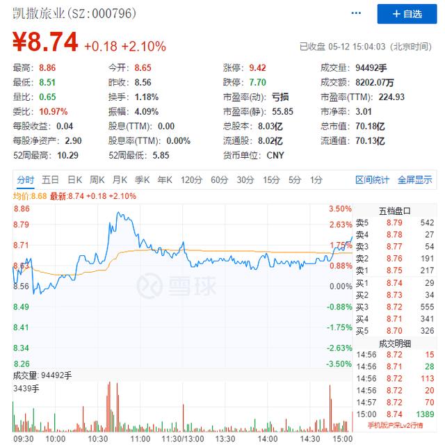 五一报复性旅游揽下475亿，京东砸4.5亿抄底凯撒