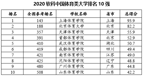 软科中国大学排名发布：医药、财经、语言、政法类前十大学有哪些？