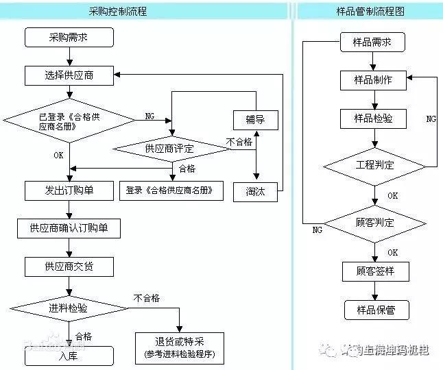 完整的采购工作流程