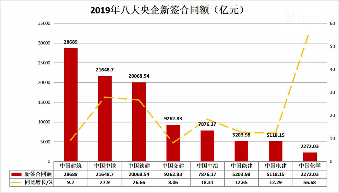 八大建筑央企2019数据分析及2020年最新走势