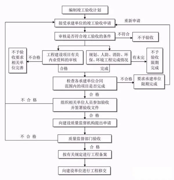 全过程工程项目管理全套流程图工程人必备知识