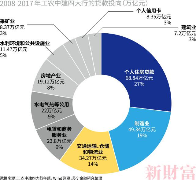 计达87.96万亿元，占比34.8%；相比之下，制造业贷款49.34万亿元，占比为19%。当银行系资