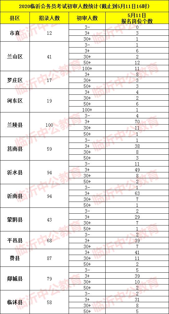 临沂市人口数量2020_临沂市徐锡林2020(3)