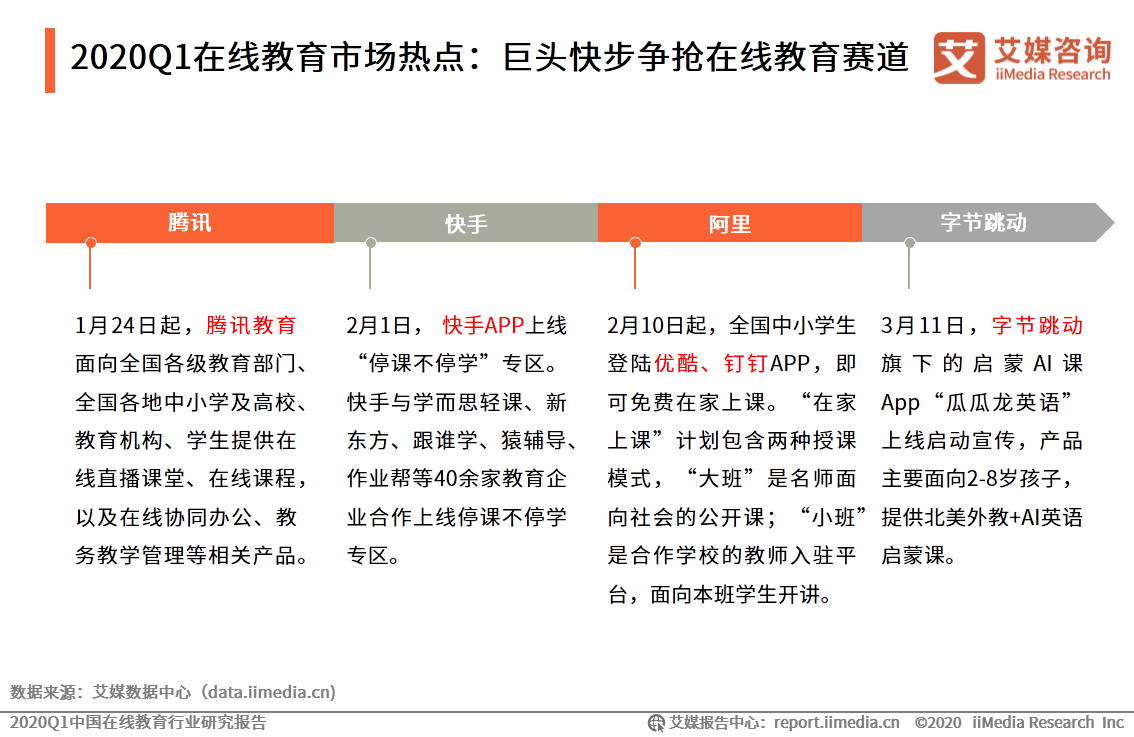 艾媒：2020Q1中国在线教育行业研究报告