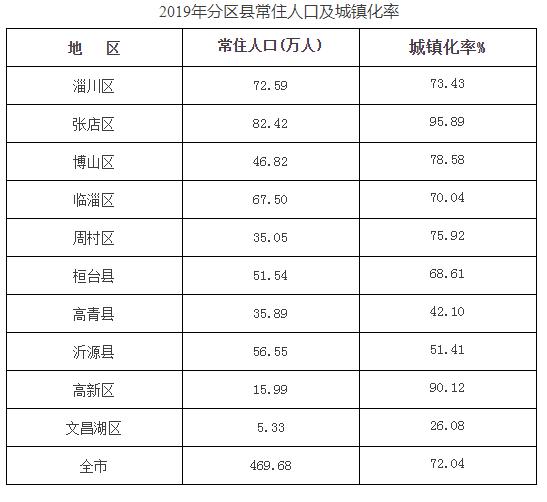 淄博常住人口城镇化率_常住人口城镇化图片(3)