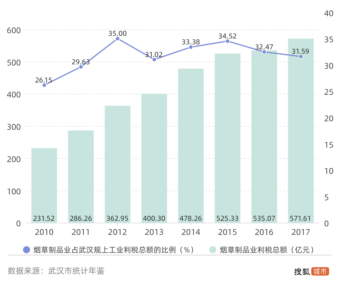 闷声发大财武汉烟草业:市内第一纳税大户不降反增