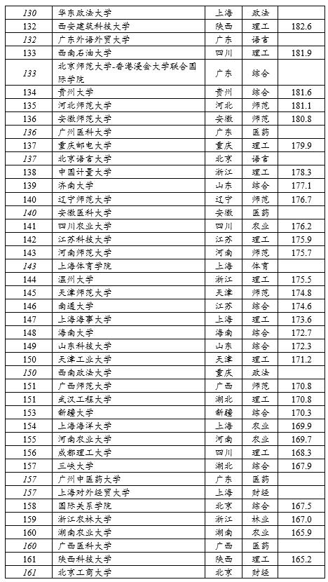 软科中国大学排名发布：医药、财经、语言、政法类前十大学有哪些？