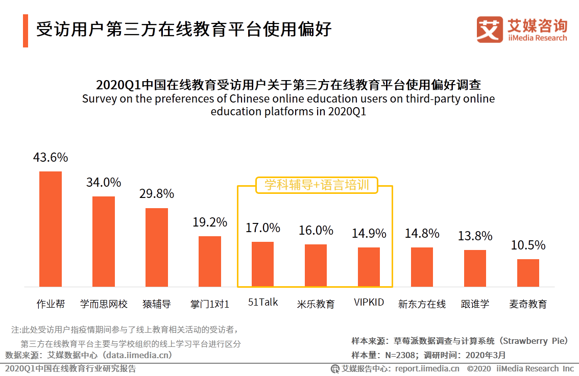 艾媒：2020Q1中国在线教育行业研究报告