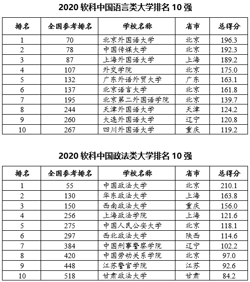 软科中国大学排名发布：医药、财经、语言、政法类前十大学有哪些？
