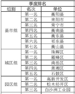 2020年一季度衡阳市gdp_衡阳 株洲 郴州,2020年第一季度GDP数据(3)