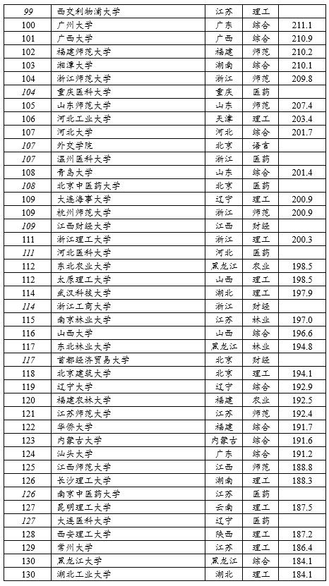 软科中国大学排名发布：医药、财经、语言、政法类前十大学有哪些？