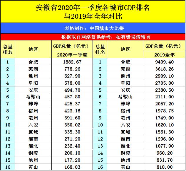 2020滁州的gdp_滁州学院