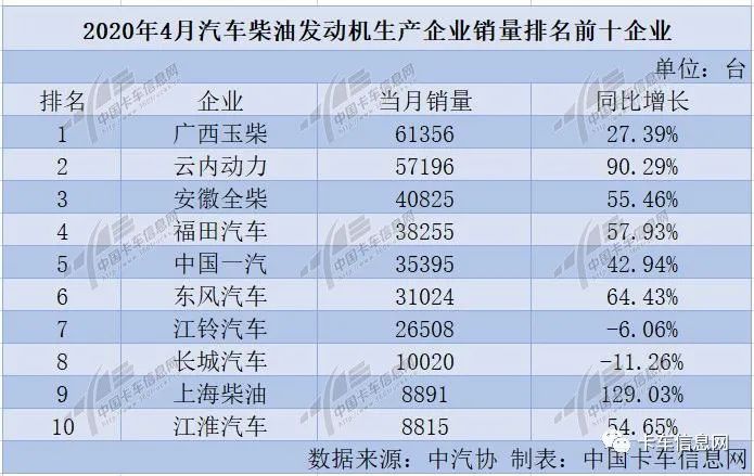 4月柴油机回暖:玉柴上演王者归来 谁增幅最大