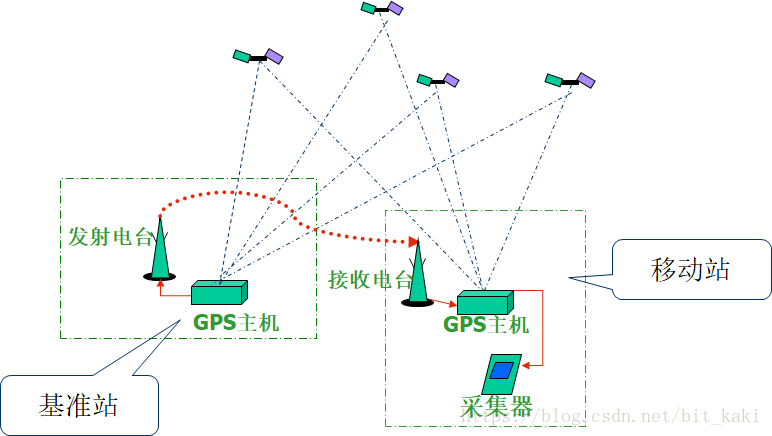 gnss原理及技术三差分定位技术