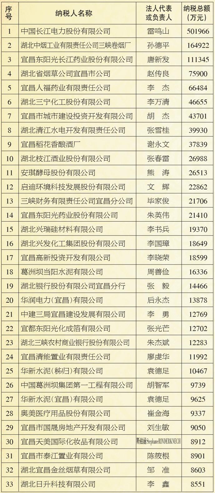 兵器集团下属公司全年gdp排名_上半年,宁波外贸哪家强 看这份榜单(3)