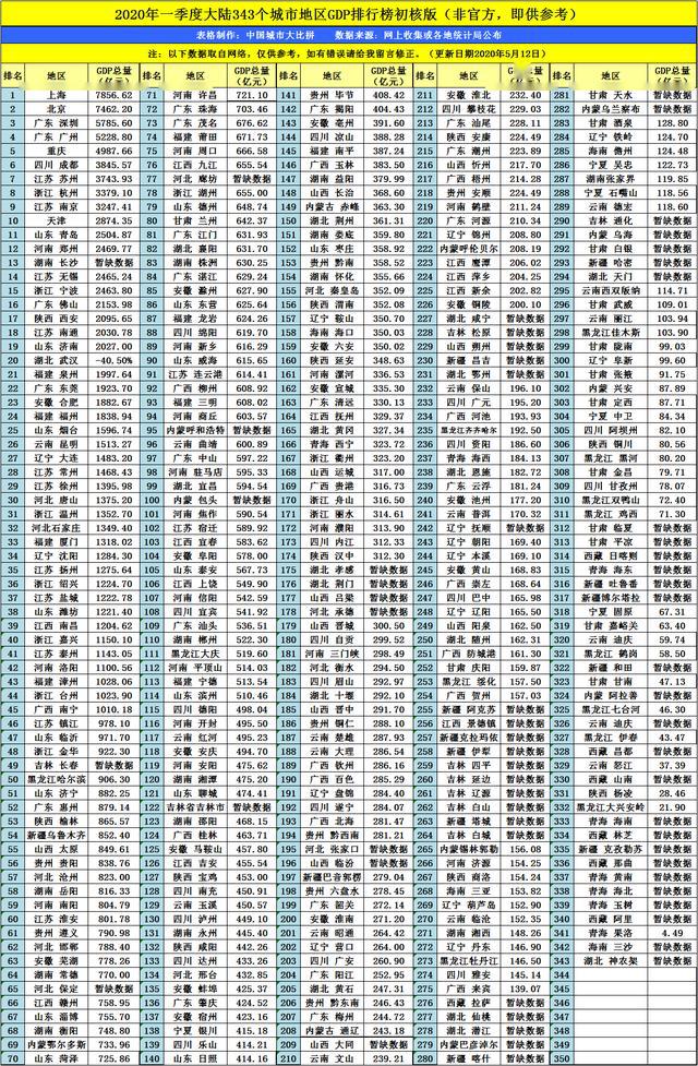 大连gdp2020全国排名_大连历年gdp增速图(2)
