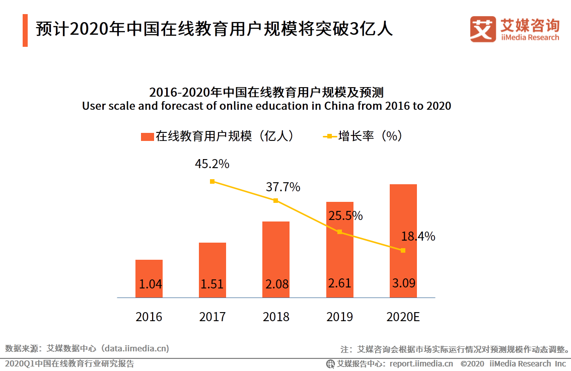 艾媒：2020Q1中国在线教育行业研究报告