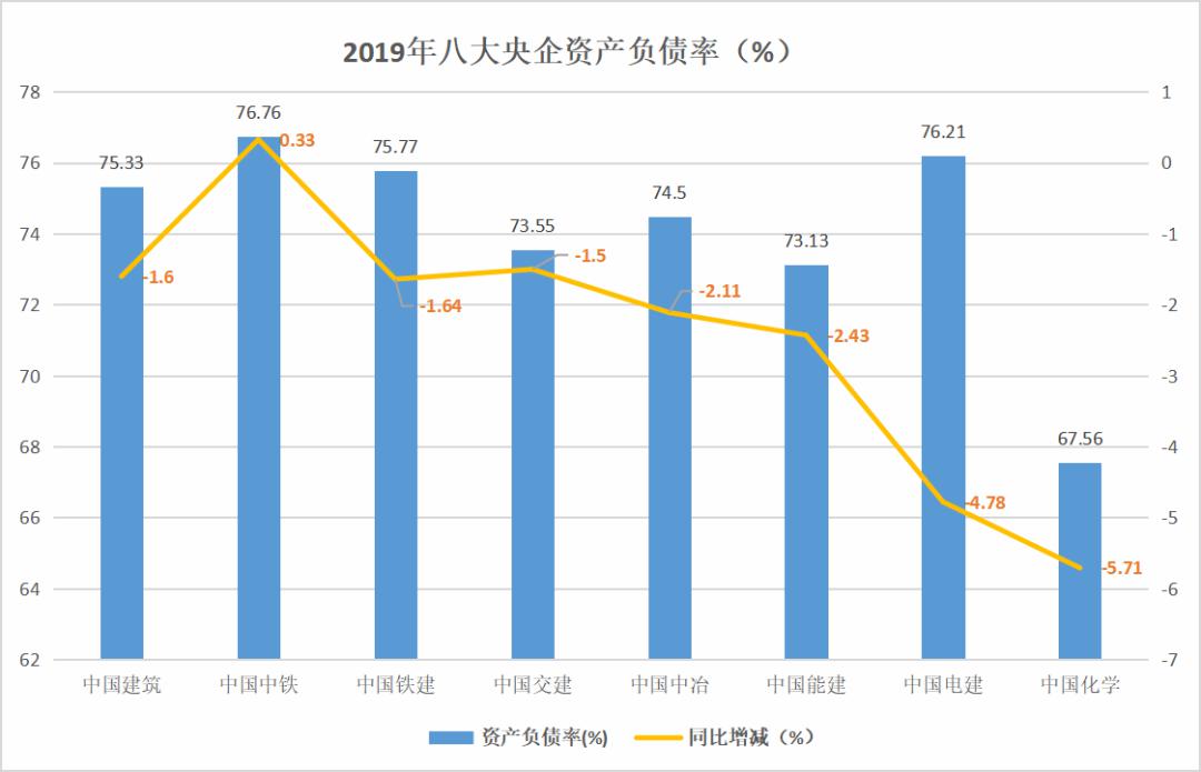 八大建筑央企2019数据分析及2020年最新走势