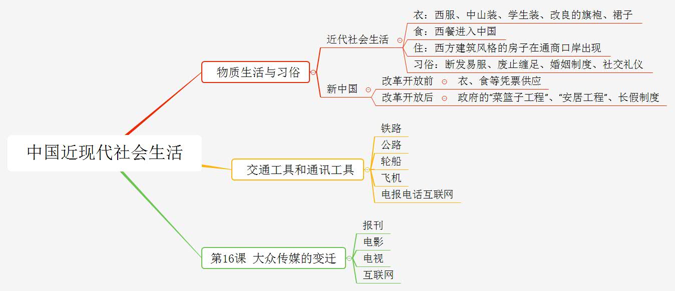 中国近代史思维导图