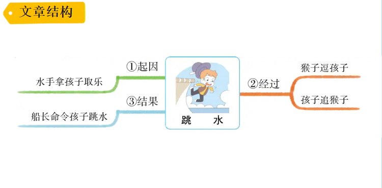 思维导图画语文统编五年下册第十七课跳水知识汇编思维导图