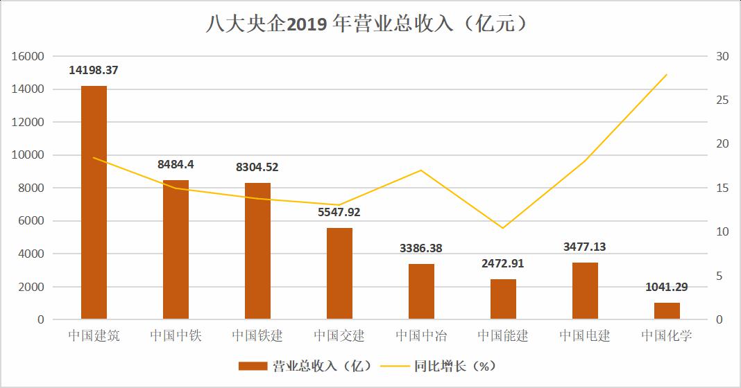 八大建筑央企2019数据分析及2020年最新走势