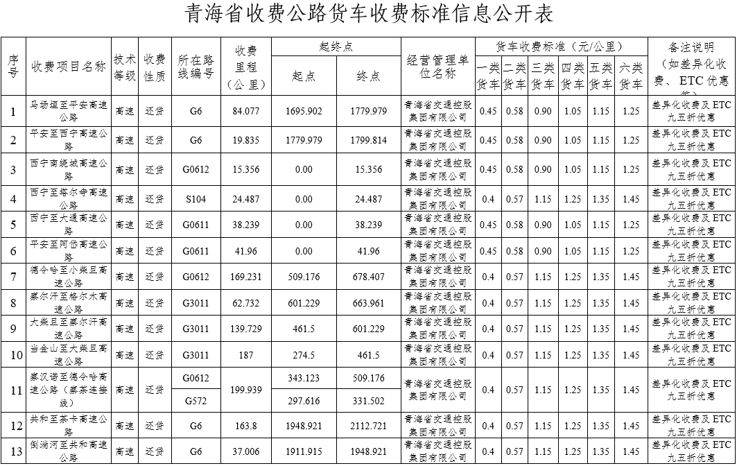 29省市新版高速收费标准汇总快来看看降了还是涨了