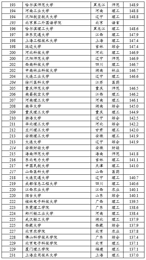 软科中国大学排名发布：医药、财经、语言、政法类前十大学有哪些？