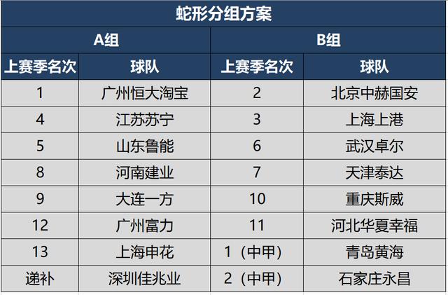 天海退出深圳递补新赛季中超蛇形分组或造强弱不均