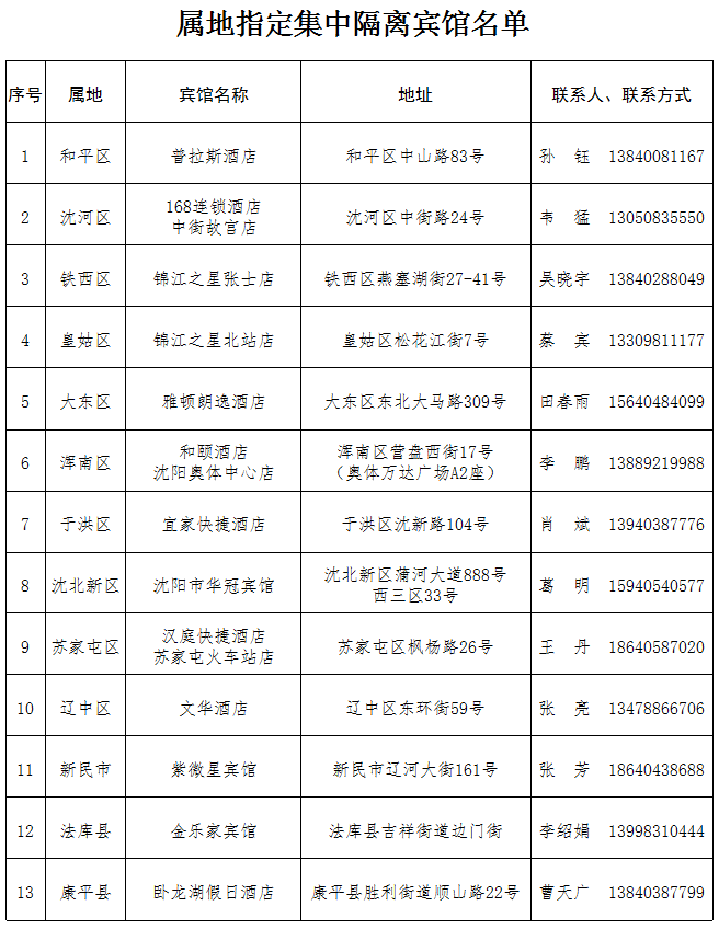 附件:属地指定集中隔离宾馆名单 沈阳市统筹推进新冠肺炎