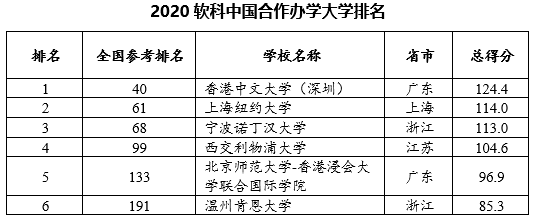 软科中国大学排名发布：医药、财经、语言、政法类前十大学有哪些？