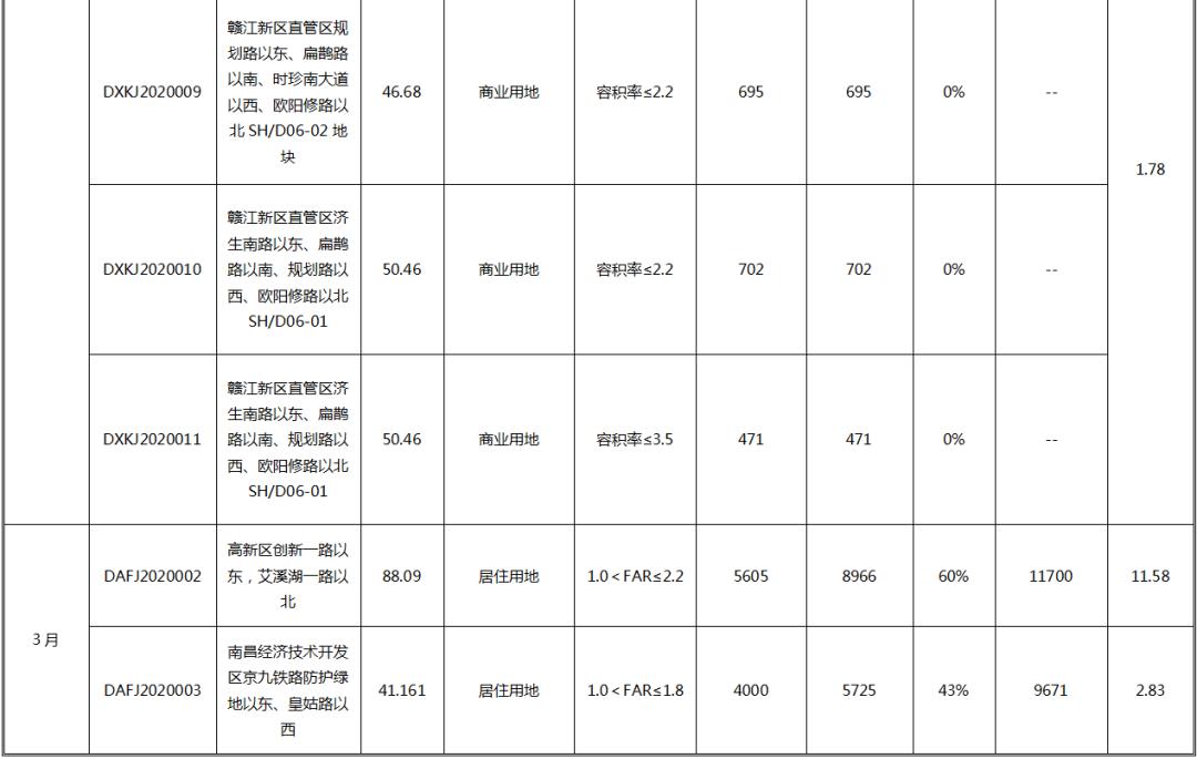 江西南昌2020一季度g_江西南昌图片