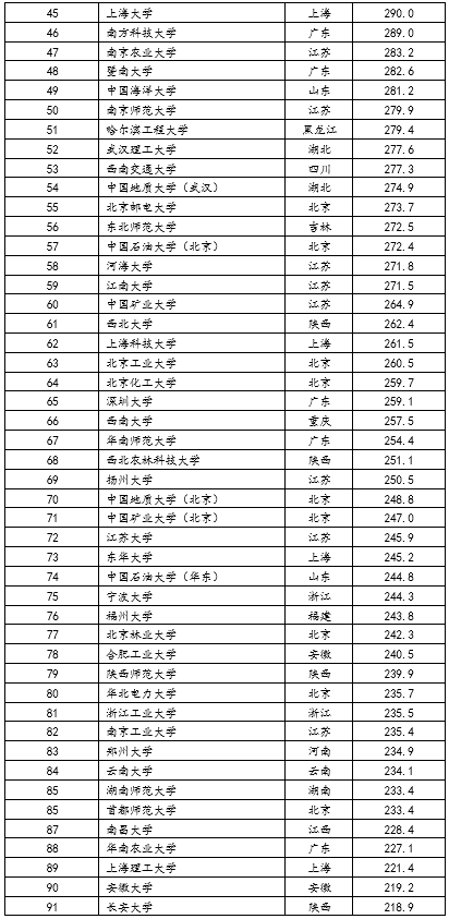 软科中国大学排名发布：医药、财经、语言、政法类前十大学有哪些？