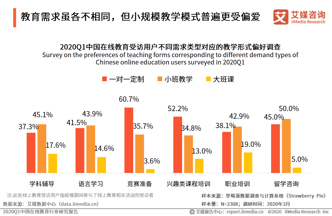 艾媒：2020Q1中国在线教育行业研究报告